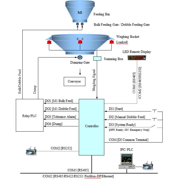 VFD Panel Mounting Material Level Weighing Controller For Hopper Scale And Platform Scale