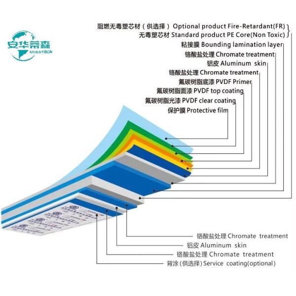 2440mm 3050mm 4050mm Aluminum Composite Panel Acp Sheet Fireproof