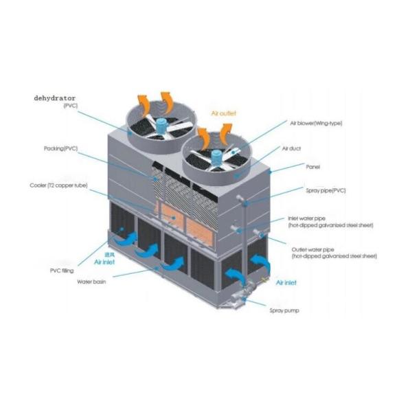 Anti Corrosion Closed Circuit Water Cooling Tower / Closed Loop Liquid Cooling System