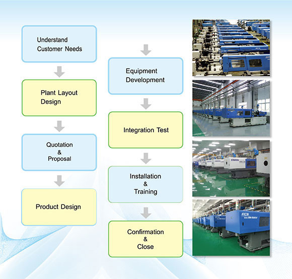 FCS Turnkey Solution Service Turnkey Solutions Construction With Investment Analysis Facilities