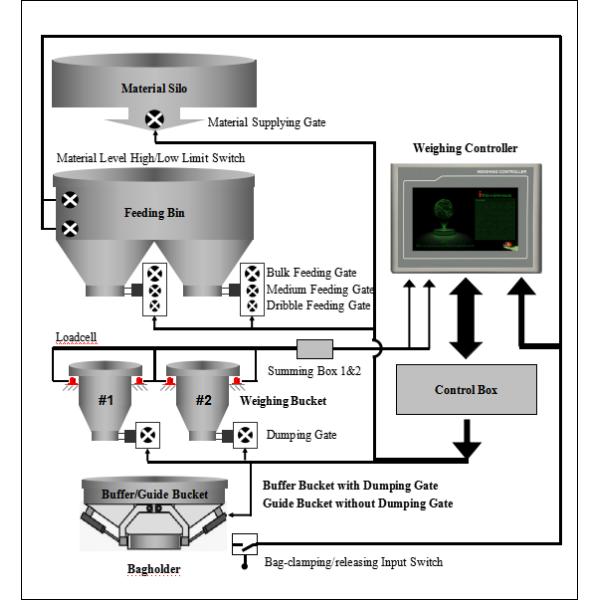 TFT Touch Two Scale Packing Digital Weighing Controller With Anti Vibration Filter
