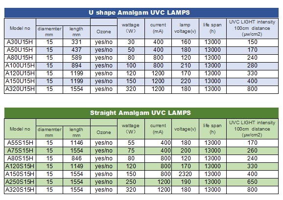 Amalgam UV Sterilization Lamp For Liquid Sugar Syrup Disinfection