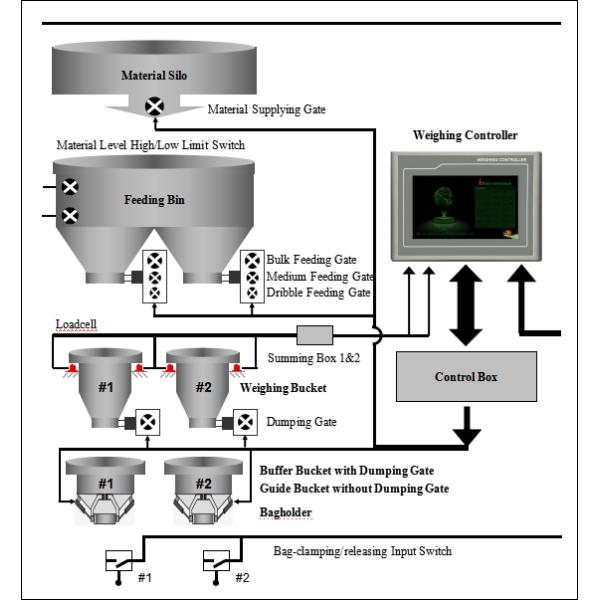 TFT Touch Two Scale Packing Digital Weighing Controller With Anti Vibration Filter