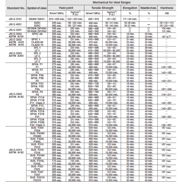 SF440A SF45A Blind Pipe Flange SFVC2A Blind Flanges SFVC1 Pipe Flanges Class 600