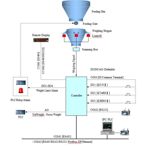 VFD Panel Mounting Material Level Weighing Controller For Hopper Scale And Platform Scale