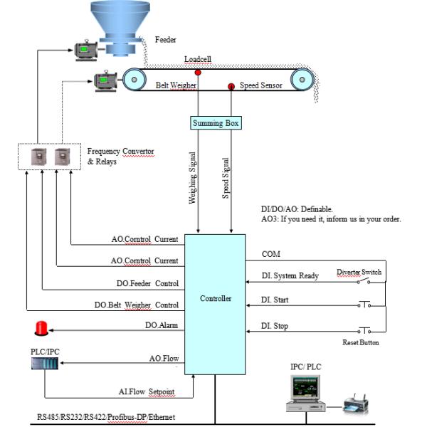 LCD Disaplay Electronic Conveyor Belt Weigher Controller