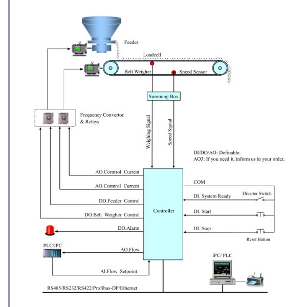 Multifunction Wall Mounted LCD Display Conveyor Belt Weighing System