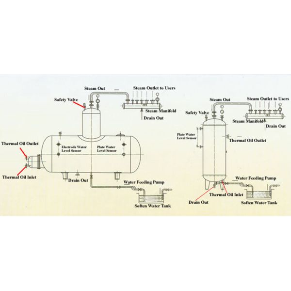 Thermal Oil Heating Steam Generators