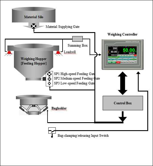 Auto Zero Tracking Weighing Scale Indicator , Touch Screen Controller I/O Interface For Single Packing Scale