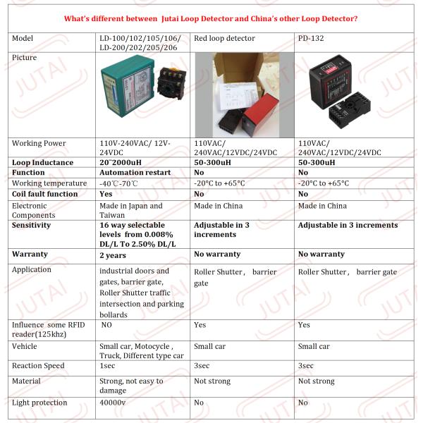 Gate Loop Detector for Barrier Industrial Doors Loop Short Open Circuit Indicator Reliable Performance