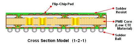 Flip Chip CSP Package Substrate 5x5mm Green Color BT Material