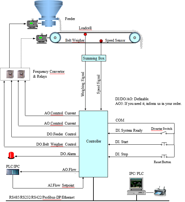 Rs232 Or Rs485 Communication Belt Scale Controller With Zero Calibration