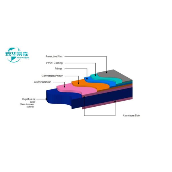 ISO14001  Brushed ACP Fire Retardant Aluminium Composite Panel For Construction
