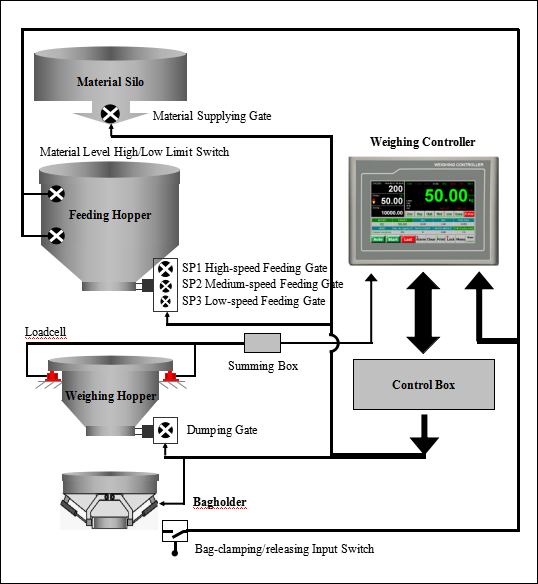Auto Zero Tracking Weighing Scale Indicator , Touch Screen Controller I/O Interface For Single Packing Scale