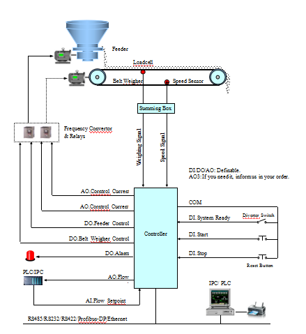 Digital Weighing Instrument Belt Scale Controller With Profibus - DP / Ethernet