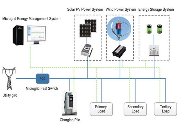 Quality Intelligent Microgrid System Hybrid Solar Kit Lithium Battery Power Supply System wholesale