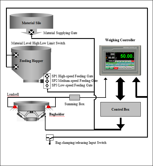 Auto Zero Tracking Weighing Scale Indicator , Touch Screen Controller I/O Interface For Single Packing Scale