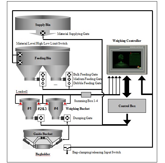 RS485 Modbus Four - Scale Weighing Indicator Controller For Packing Machinery