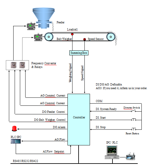 Ration Flow Feeding Belt Scale Controller Lcd Display For Belt Scale System
