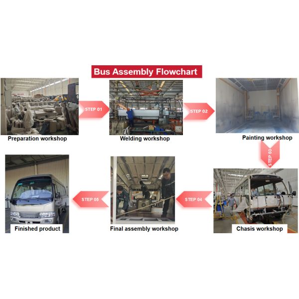 Invest In Bus Assembly Plant , Bus Production Line Design Joint Venture Globally