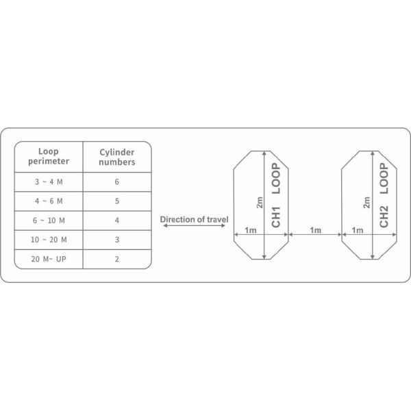 Loop detector vehicle detection high sensitivity for parking system barrier gate large truck detection