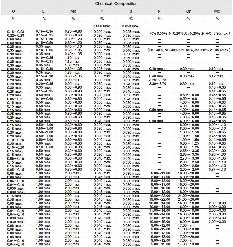 SF440A SF45A Blind Pipe Flange SFVC2A Blind Flanges SFVC1 Pipe Flanges Class 600